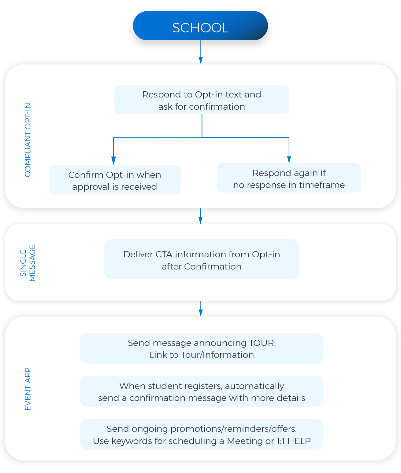 Text Messaging Program